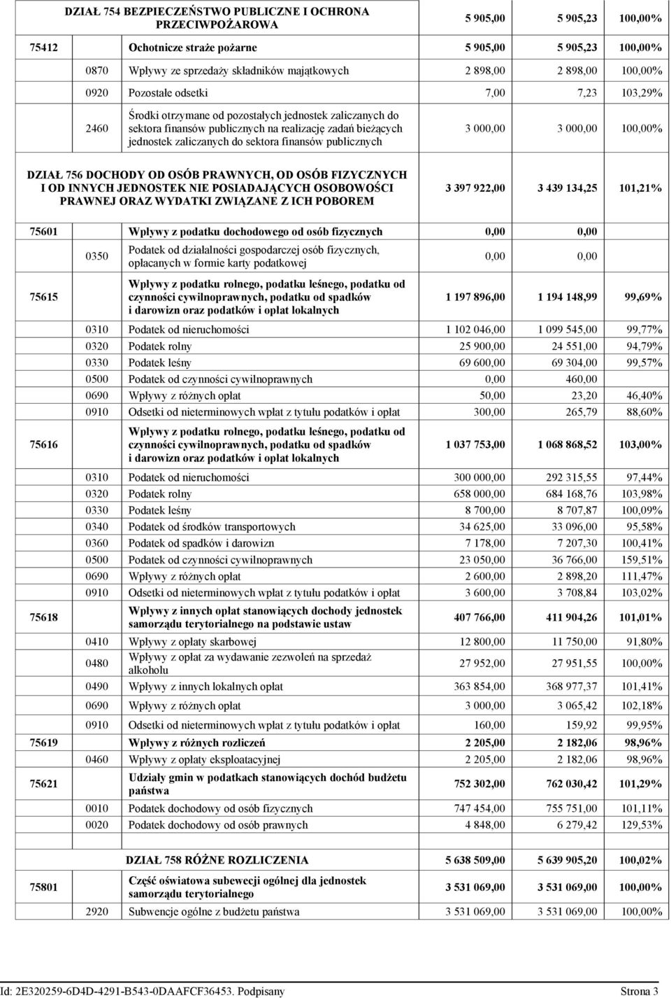 zaliczanych do sektora finansów publicznych 3 000,00 3 000,00 100,00% DZIAŁ 756 DOCHODY OD OSÓB PRAWNYCH, OD OSÓB FIZYCZNYCH I OD INNYCH JEDNOSTEK NIE POSIADAJĄCYCH OSOBOWOŚCI PRAWNEJ ORAZ WYDATKI