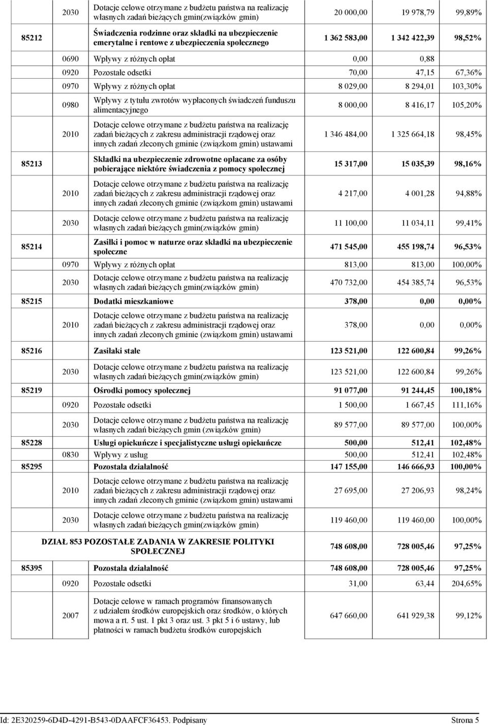 029,00 8 294,01 103,30% 0980 2010 2010 2030 Wpływy z tytułu zwrotów wypłaconych świadczeń funduszu alimentacyjnego Dotacje celowe otrzymane z budżetu państwa na realizację zadań bieżących z zakresu