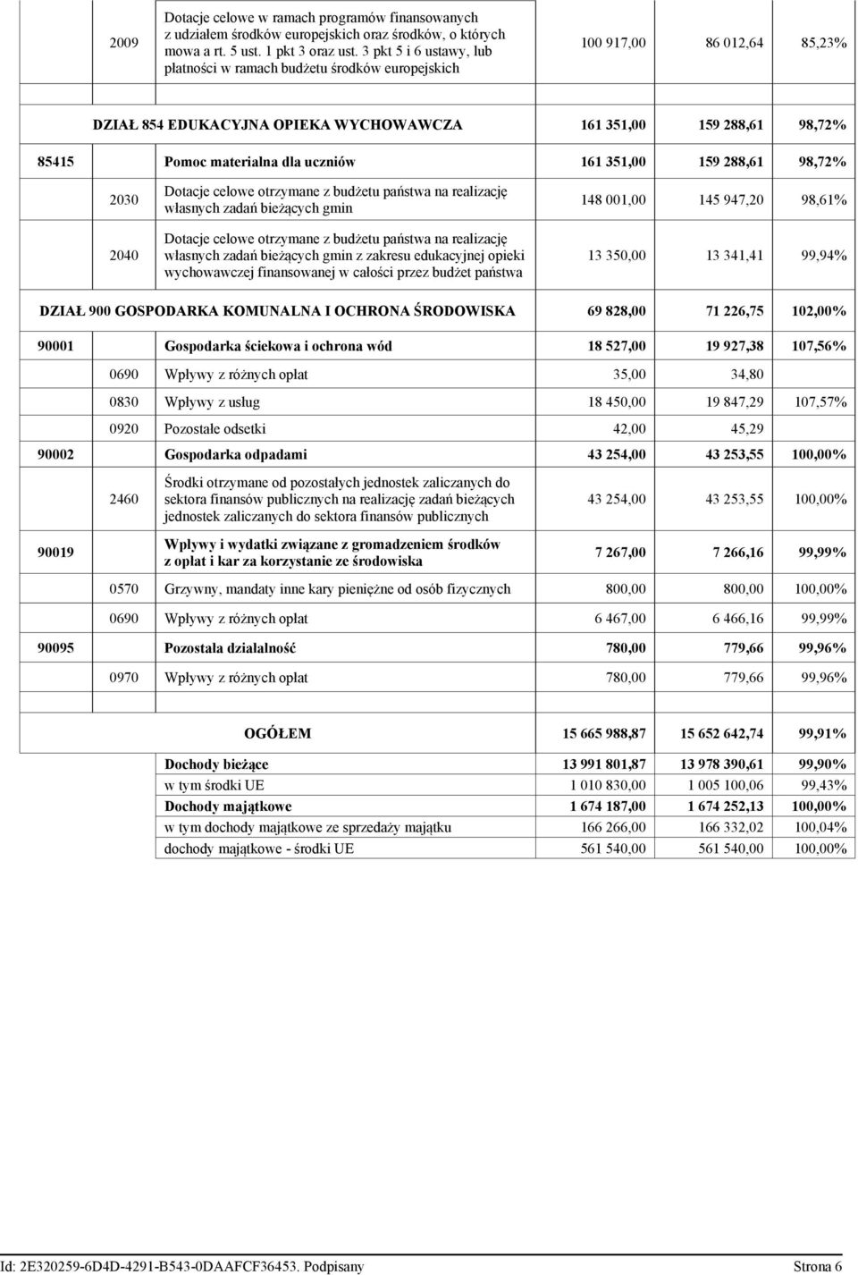 uczniów 161 351,00 159 288,61 98,72% 2030 2040 Dotacje celowe otrzymane z budżetu państwa na realizację własnych zadań bieżących gmin Dotacje celowe otrzymane z budżetu państwa na realizację własnych