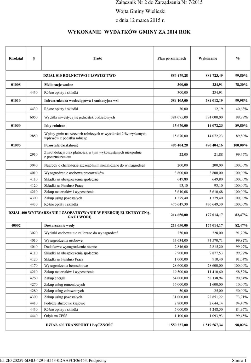 opłaty i składki 300,00 234,91 01010 Infrastruktura wodociągowa i sanitacyjna wsi 384 105,00 384 012,19 99,98% 4430 Rózne opłaty i składki 30,00 12,19 40,63% 6050 Wydatki inwestycyjne jednostek