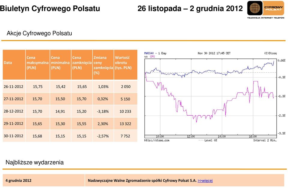 PLN) (%) 26-11-2012 15,75 15,42 15,65 1,03% 2 050 27-11-2012 15,70 15,50 15,70 0,32% 5 150 28-12-2012 15,70 14,91