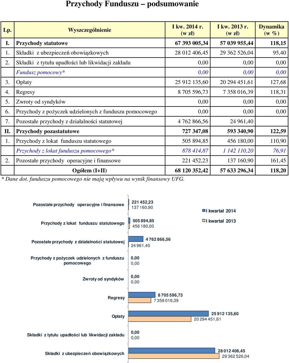 Opłaty 25 912 135,60 20 294 451,61 127,68 4. Regresy 8 705 596,73 7 358 016,39 118,31 5. Zwroty od syndyków 0,00 0,00 0,00 6. Przychody z pożyczek udzielonych z funduszu pomocowego 0,00 0,00 0,00 7.