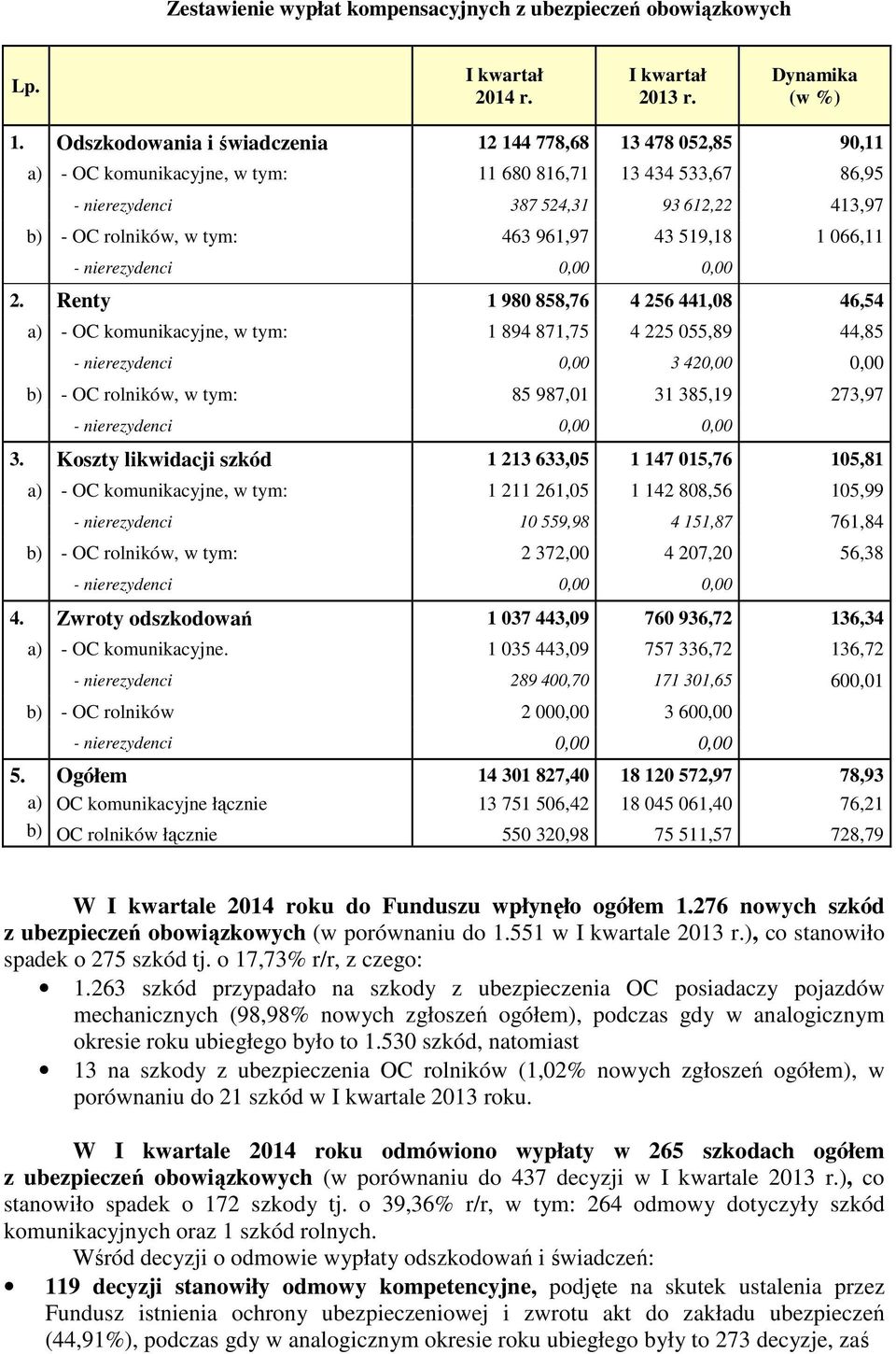 961,97 43 519,18 1 066,11 - nierezydenci 0,00 0,00 2.