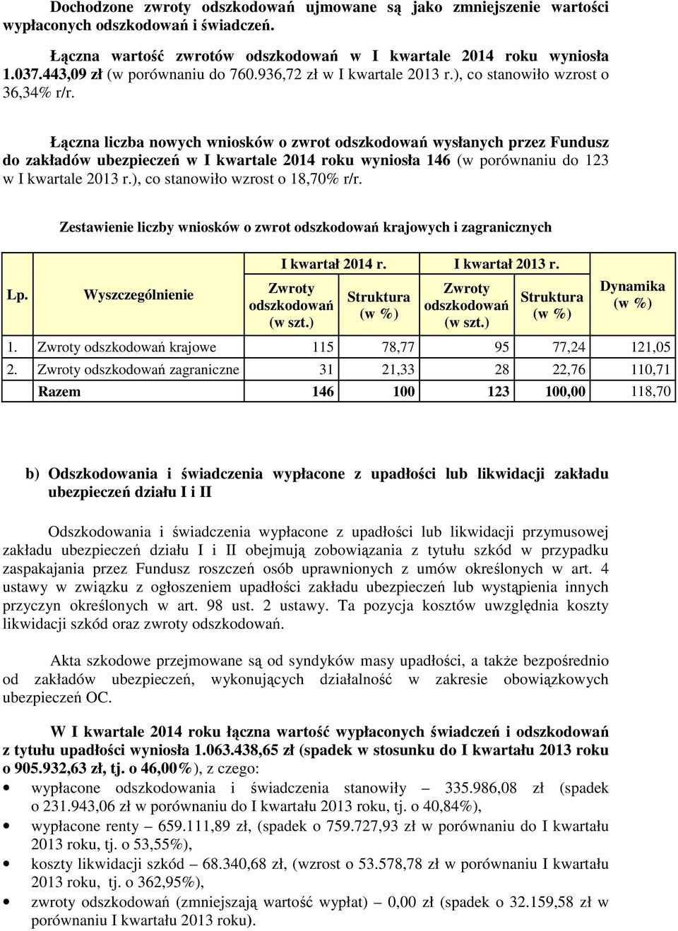 Łączna liczba nowych wniosków o zwrot odszkodowań wysłanych przez Fundusz do zakładów ubezpieczeń w I kwartale 2014 roku wyniosła 146 (w porównaniu do 123 w I kwartale ), co stanowiło wzrost o 18,70%