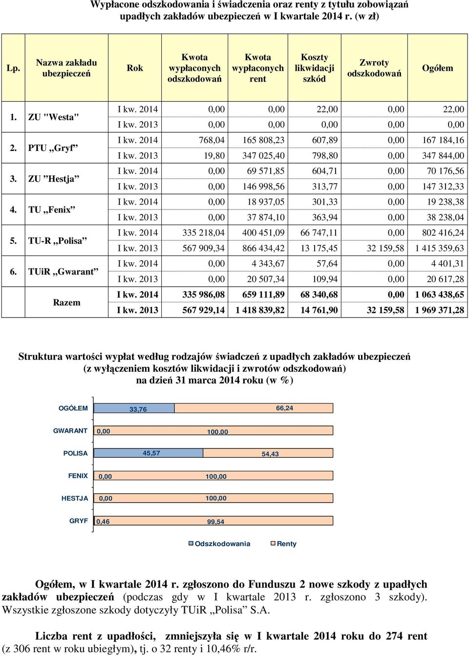 TUiR Gwarant Razem 2014 0,00 0,00 22,00 0,00 22,00 2013 0,00 0,00 0,00 0,00 0,00 2014 768,04 165 808,23 607,89 0,00 167 184,16 2013 19,80 347 025,40 798,80 0,00 347 844,00 2014 0,00 69 571,85 604,71