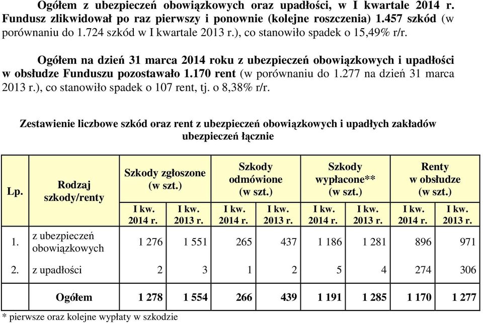 277 na dzień 31 marca ), co stanowiło spadek o 107 rent, tj. o 8,38% r/r. Zestawienie liczbowe szkód oraz rent z ubezpieczeń obowiązkowych i upadłych zakładów ubezpieczeń łącznie 1.