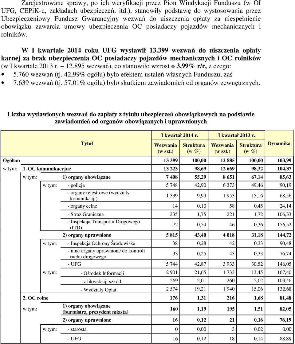 mechanicznych i rolników. W I kwartale 2014 roku UFG wystawił 13.399 wezwań do uiszczenia opłaty karnej za brak ubezpieczenia OC posiadaczy pojazdów mechanicznych i OC rolników (w I kwartale 12.