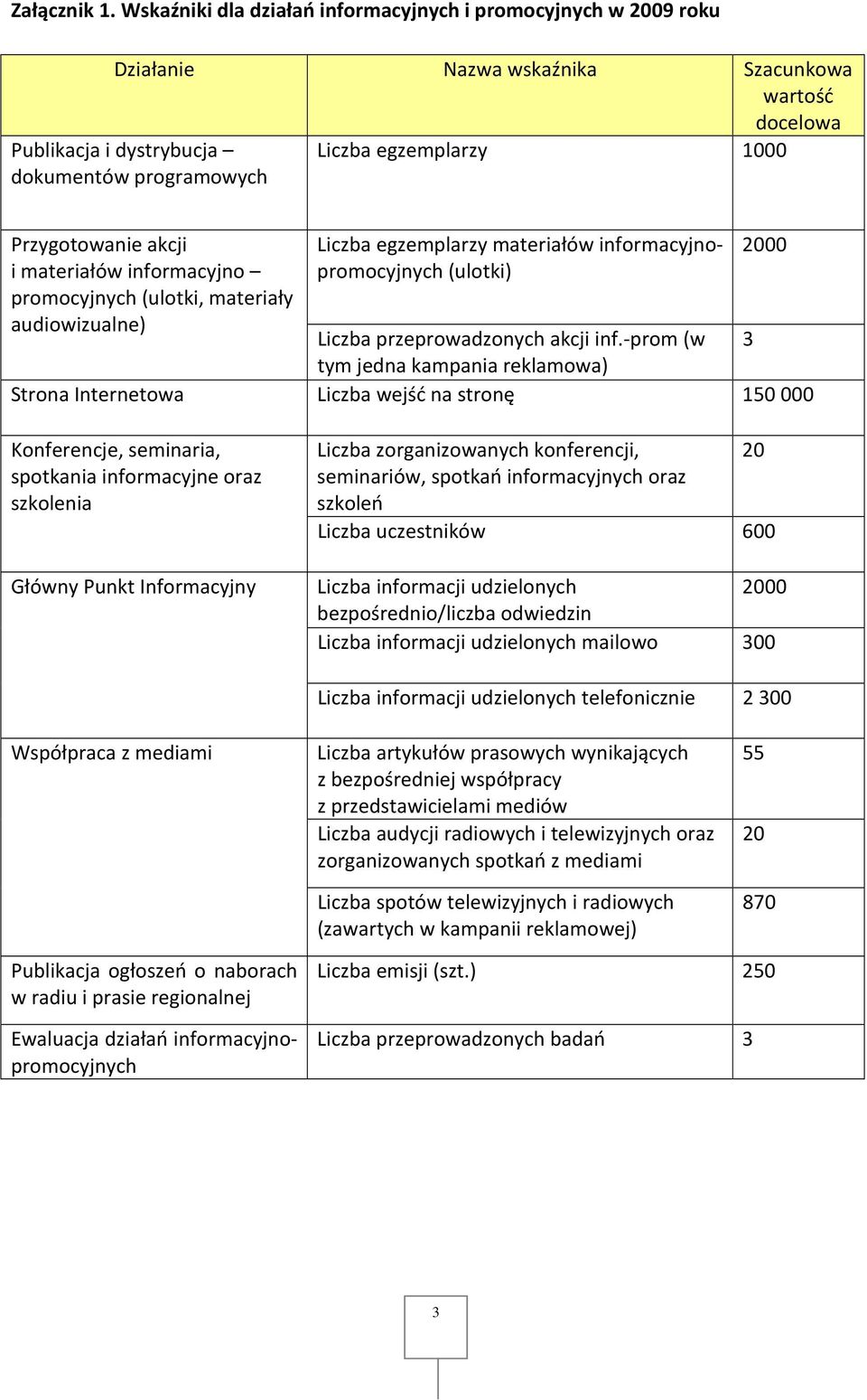 Przygotowanie akcji i materiałów informacyjno promocyjnych (ulotki, materiały audiowizualne) Liczba egzemplarzy materiałów informacyjnopromocyjnych (ulotki) 2000 Liczba przeprowadzonych akcji inf.