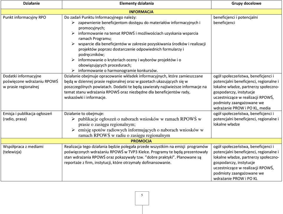 uzyskania wsparcia ramach Programu; wsparcie dla beneficjentów w zakresie pozyskiwania środków i realizacji projektów poprzez dostarczenie odpowiednich formularzy i podręczników; informowanie o