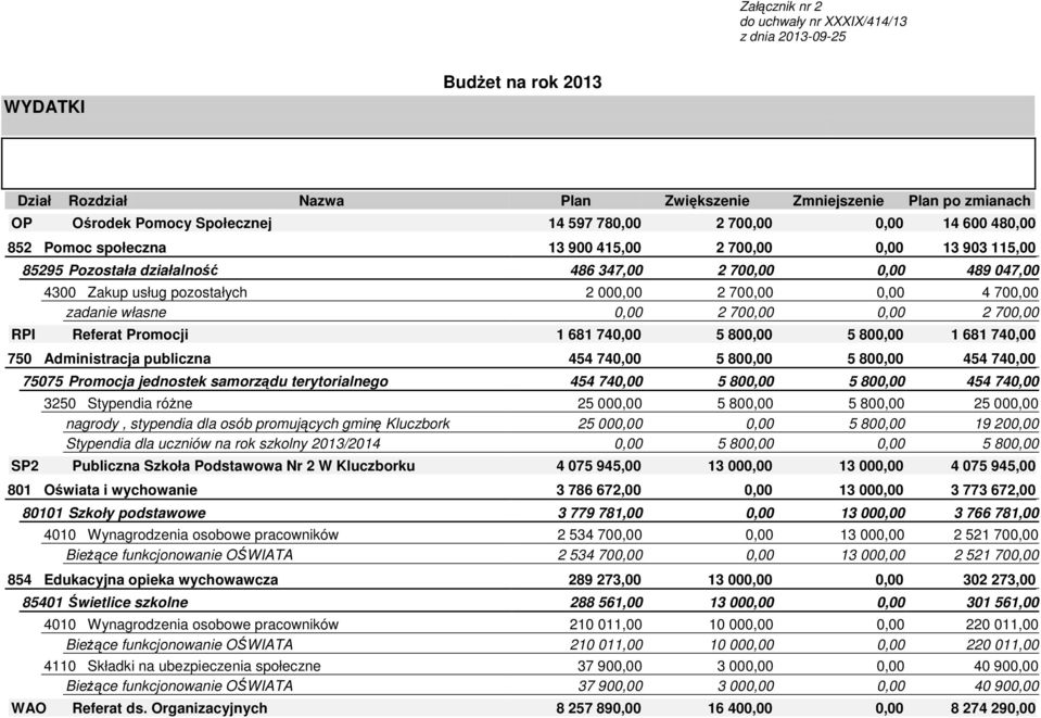 0,00 4 700,00 zadanie własne 0,00 2 700,00 0,00 2 700,00 RPI Referat Promocji 1 681 740,00 5 800,00 5 800,00 1 681 740,00 750 Administracja publiczna 454 740,00 5 800,00 5 800,00 454 740,00 75075