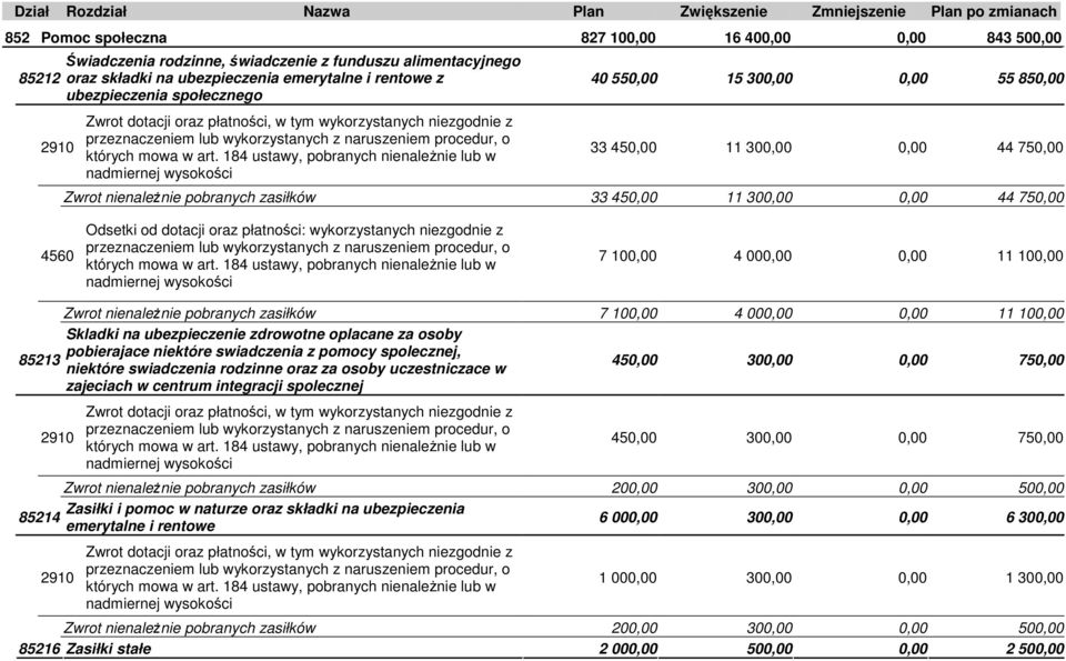 wykorzystanych niezgodnie z 7 100,00 4 000,00 0,00 11 100,00 Zwrot nienależnie pobranych zasiłków 7 100,00 4 000,00 0,00 11 100,00 Skladki na ubezpieczenie zdrowotne oplacane za osoby pobierajace