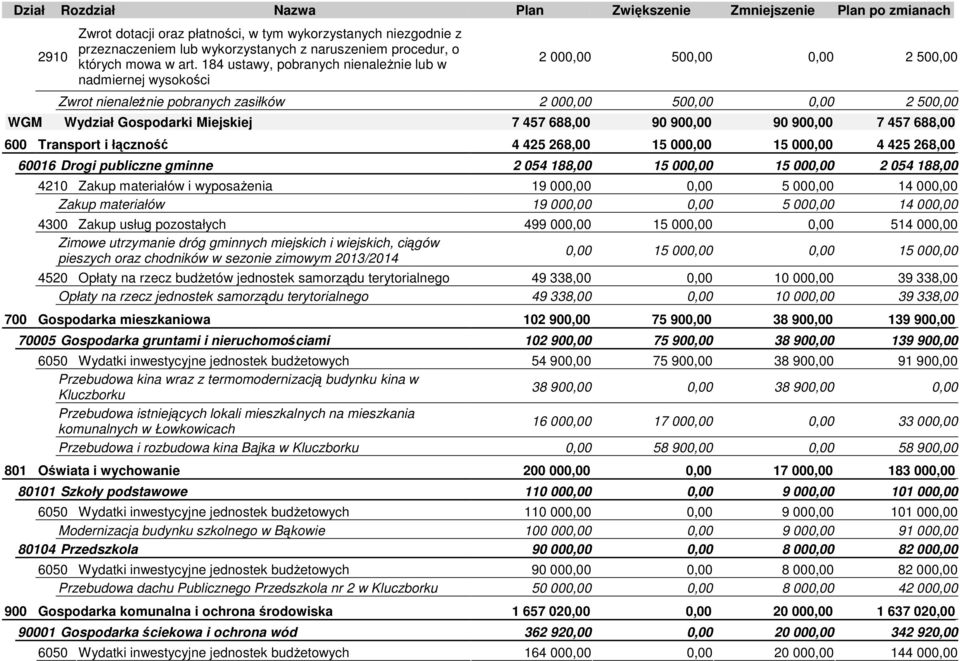 Zakup materiałów 19 000,00 0,00 5 000,00 14 000,00 4300 Zakup usług pozostałych 499 000,00 15 000,00 0,00 514 000,00 Zimowe utrzymanie dróg gminnych miejskich i wiejskich, ciągów pieszych oraz