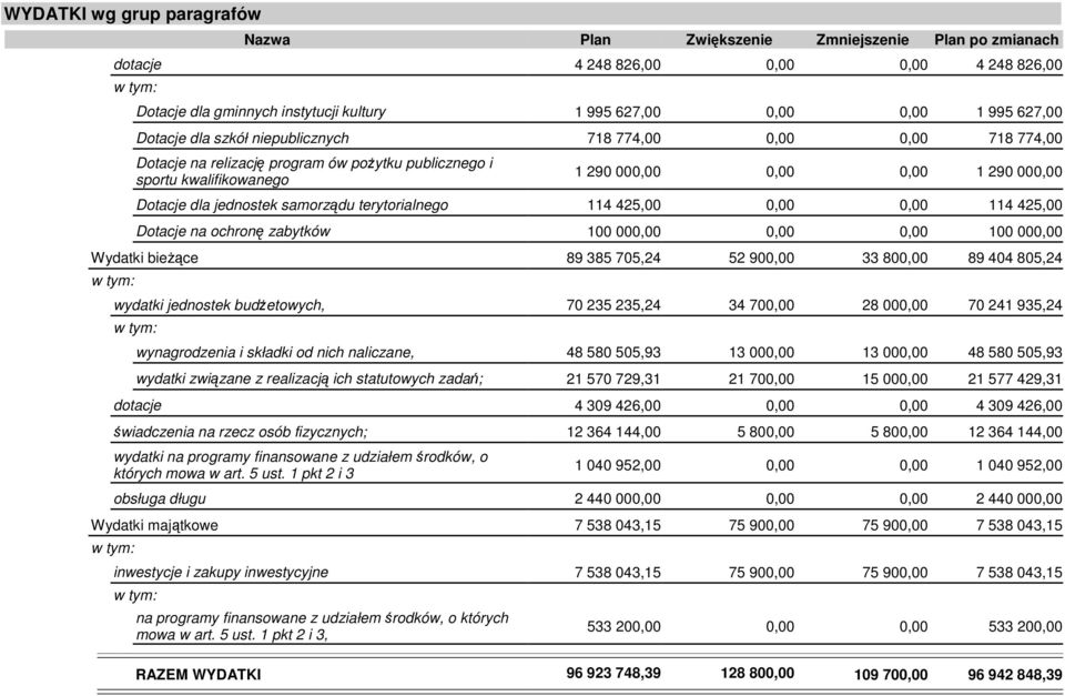 samorządu terytorialnego 114 425,00 0,00 0,00 114 425,00 Dotacje na ochronę zabytków 100 000,00 0,00 0,00 100 000,00 Wydatki bieżące 89 385 705,24 52 900,00 33 800,00 89 404 805,24 wydatki jednostek