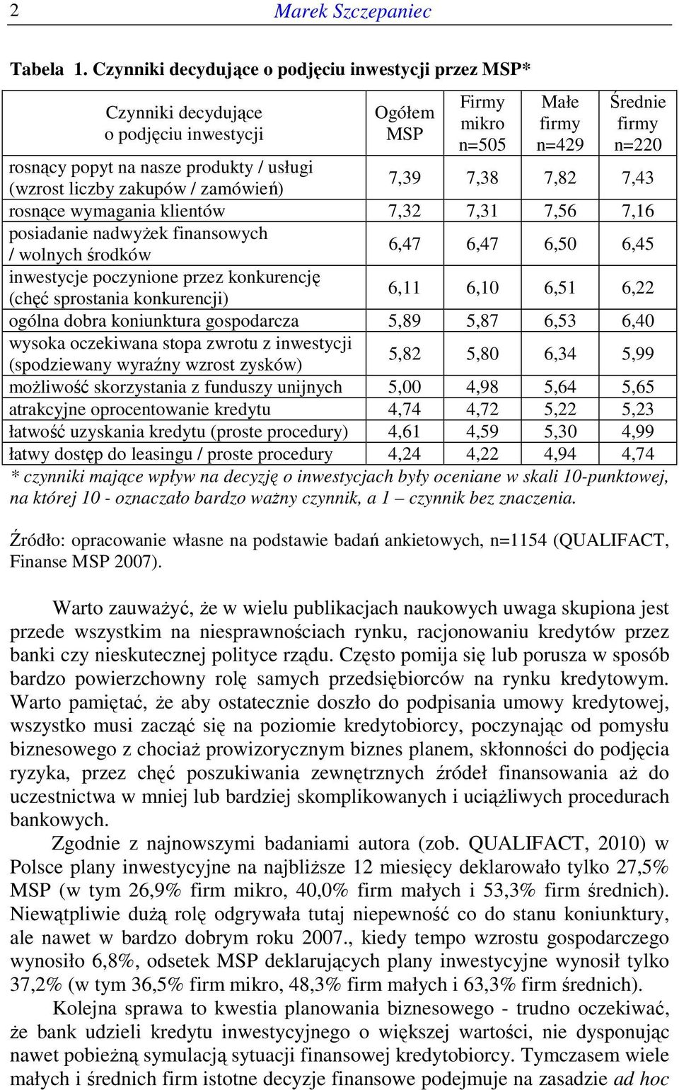 usługi (wzrost liczby zakupów / zamówień) 7,39 7,38 7,82 7,43 rosnące wymagania klientów 7,32 7,31 7,56 7,16 posiadanie nadwyŝek finansowych / wolnych środków 6,47 6,47 6,50 6,45 inwestycje