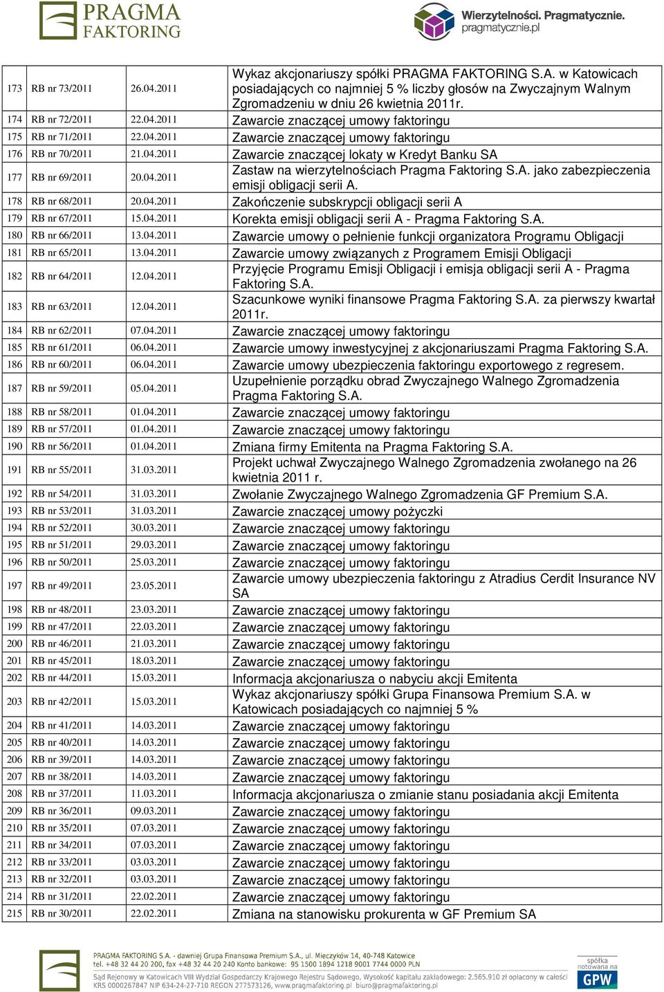 04.2011 Zastaw na wierzytelnościach Pragma Faktoring S.A. jako zabezpieczenia emisji obligacji serii A. 178 RB nr 68/2011 20.04.2011 Zakończenie subskrypcji obligacji serii A 179 RB nr 67/2011 15.04.2011 Korekta emisji obligacji serii A - Pragma Faktoring S.