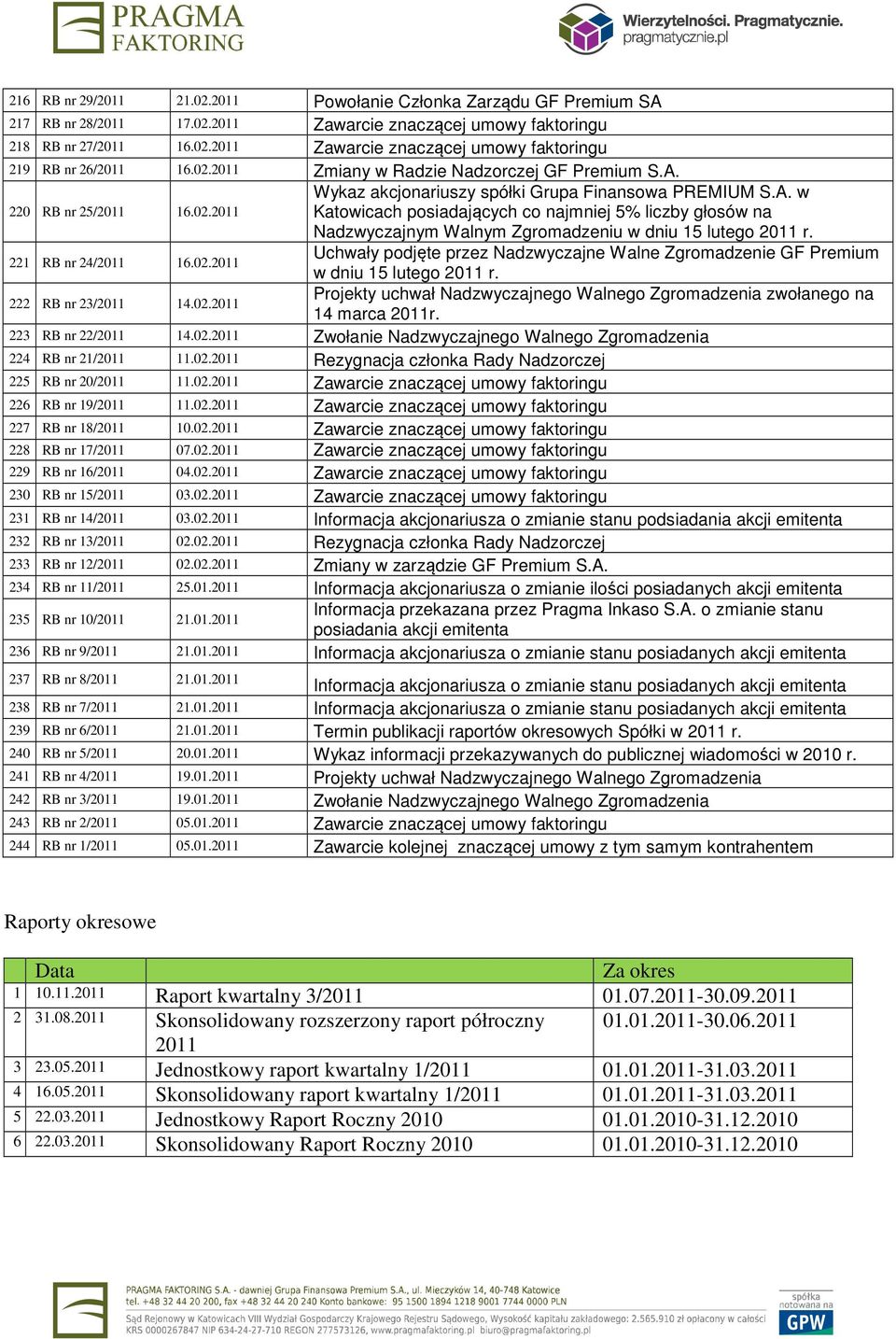 221 RB nr 24/2011 16.02.2011 Uchwały podjęte przez Nadzwyczajne Walne Zgromadzenie GF Premium w dniu 15 lutego 2011 r. 222 RB nr 23/2011 14.02.2011 Projekty uchwał Nadzwyczajnego Walnego Zgromadzenia zwołanego na 14 marca 2011r.