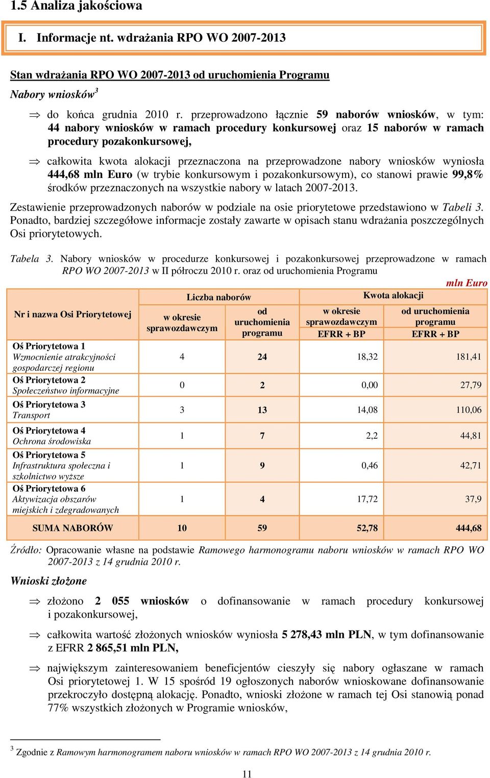 przeprowadzone nabory wniosków wyniosła 444,68 mln Euro (w trybie konkursowym i pozakonkursowym), co stanowi prawie 99,8% środków przeznaczonych na wszystkie nabory w latach 27213.