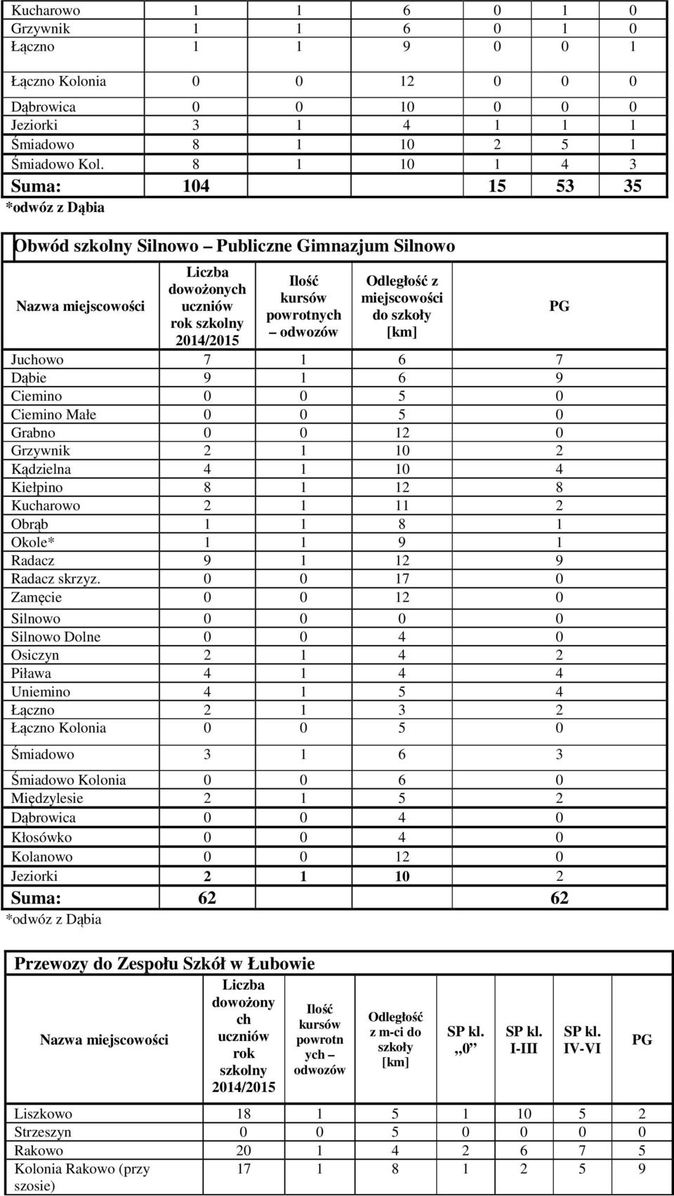 szkoły [km] Juchowo 7 1 6 7 Dąbie 9 1 6 9 Ciemino 0 0 5 0 Ciemino Małe 0 0 5 0 Grabno 0 0 12 0 Grzywnik 2 1 10 2 Kądzielna 4 1 10 4 Kiełpino 8 1 12 8 Kucharowo 2 1 11 2 Obrąb 1 1 8 1 Okole* 1 1 9 1