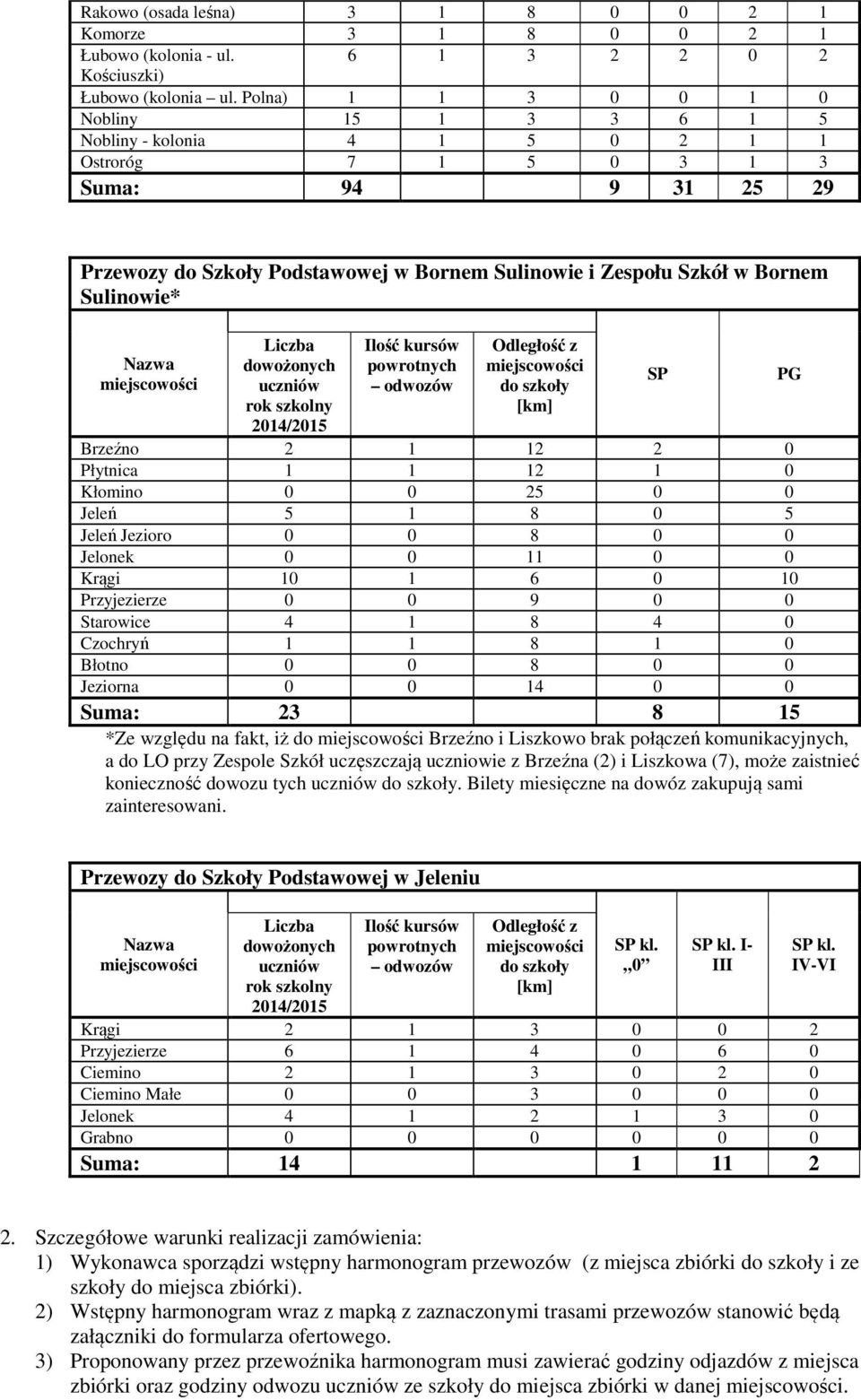 Sulinowie* Nazwa Liczba dowożonych uczniów rok szkolny 2014/2015 Ilość kursów powrotnych odwozów Odległość z do szkoły [km] Brzeźno 2 1 12 2 0 Płytnica 1 1 12 1 0 Kłomino 0 0 25 0 0 Jeleń 5 1 8 0 5