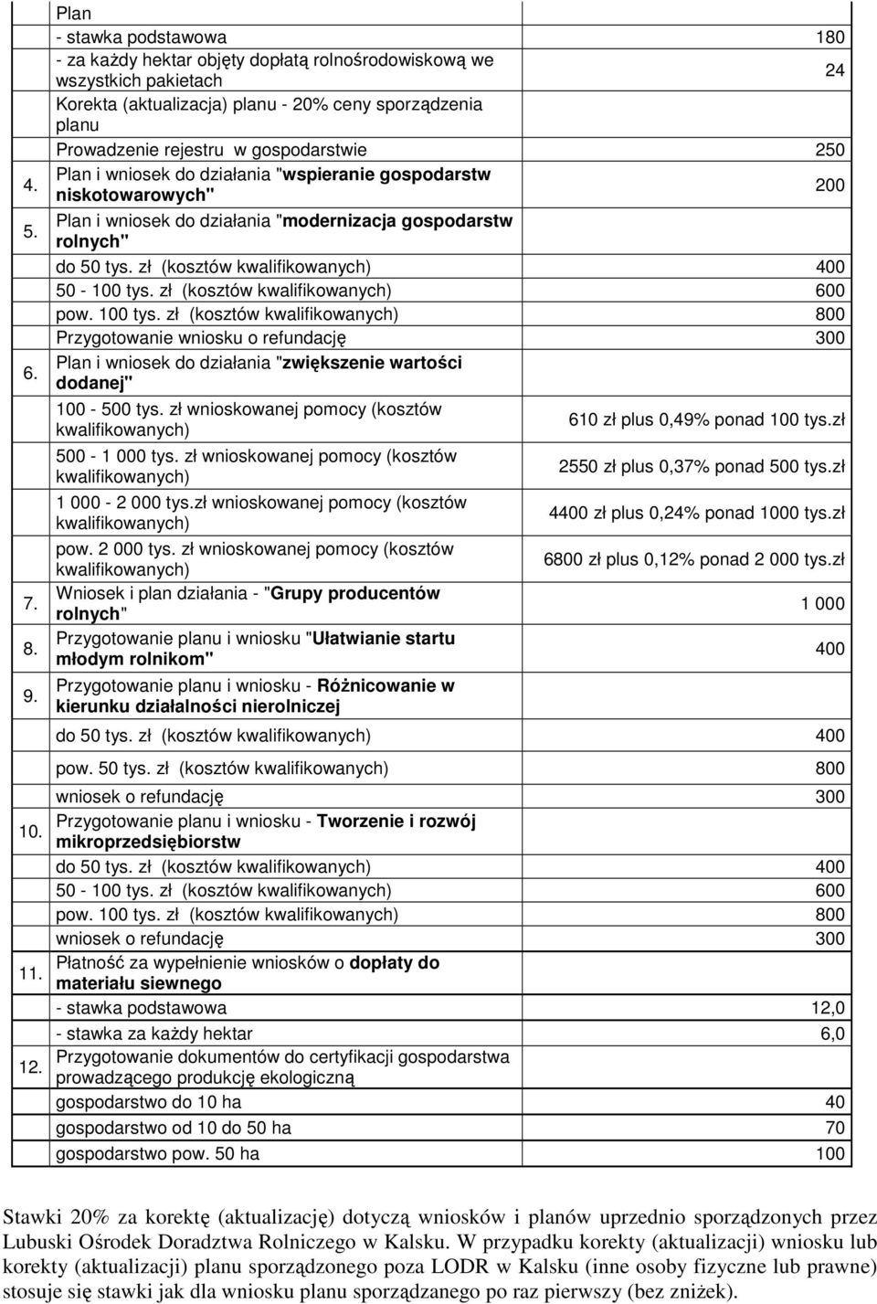 gospodarstwie 250 Plan i wniosek do działania "wspieranie gospodarstw 200 niskotowarowych" Plan i wniosek do działania "modernizacja gospodarstw rolnych" do 50 tys.