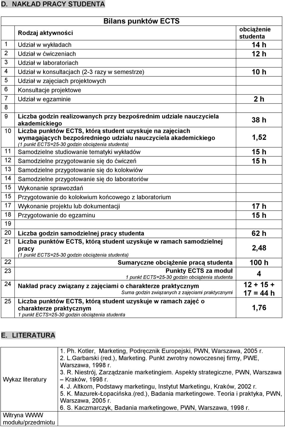 punktów ECTS, którą student uzyskuje na zajęciach wymagających bezpośredniego udziału nauczyciela akademickiego (1 punkt ECTS=25-30 godzin obciążenia studenta) 38 h 1,52 11 Samodzielne studiowanie