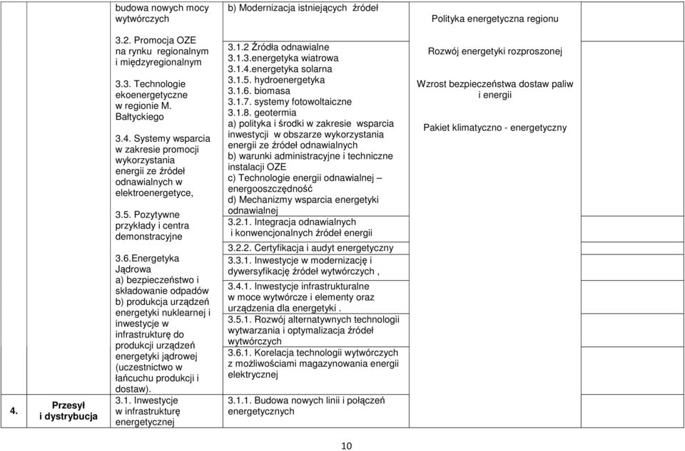 Energetyka Jądrowa a) bezpieczeństwo i składowanie odpadów b) produkcja urządzeń energetyki nuklearnej i inwestycje w infrastrukturę do produkcji urządzeń energetyki jądrowej (uczestnictwo w łańcuchu