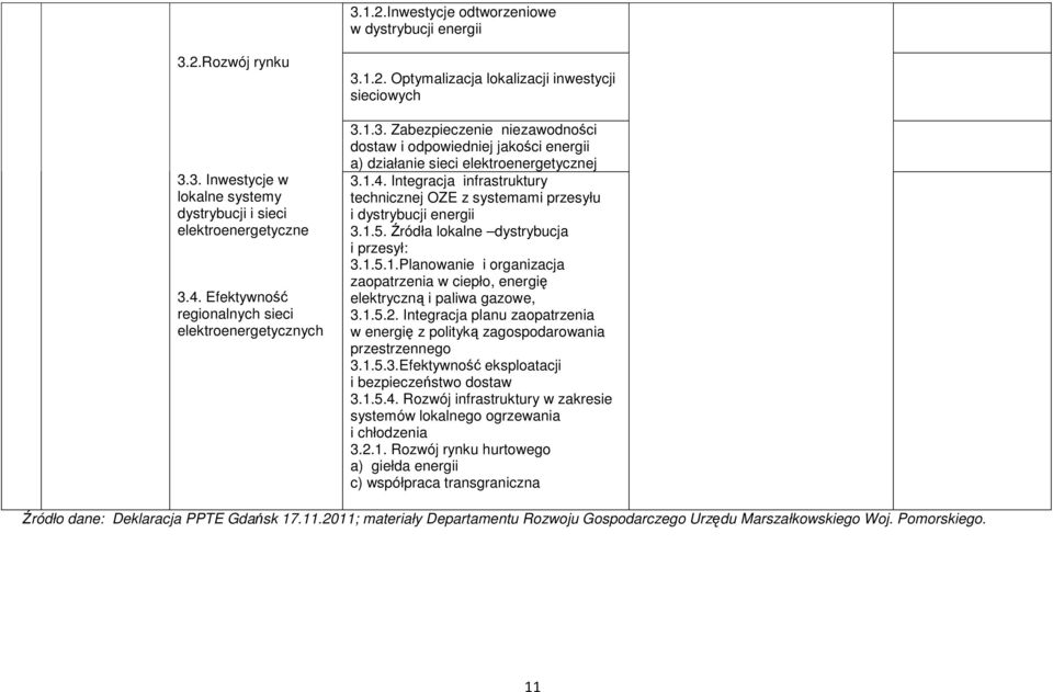 1.4. Integracja infrastruktury technicznej OZE z systemami przesyłu i dystrybucji energii 3.1.5. Źródła lokalne dystrybucja i przesył: 3.1.5.1.Planowanie i organizacja zaopatrzenia w ciepło, energię elektryczną i paliwa gazowe, 3.