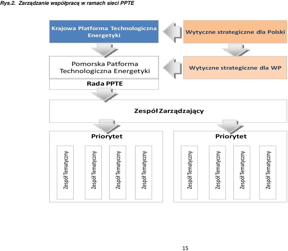strategiczne dla Polski Pomorska Patforma Technologiczna Energetyki Wytyczne strategiczne dla WP