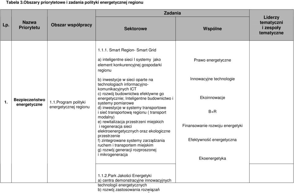 regionu b) inwestycje w sieci oparte na technologiach informacyjnokomunikacyjnych ICT c) rozwój budownictwa efektywne go energetycznie; Inteligentne budownictwo i systemy pomiarowe d) inwestycje w