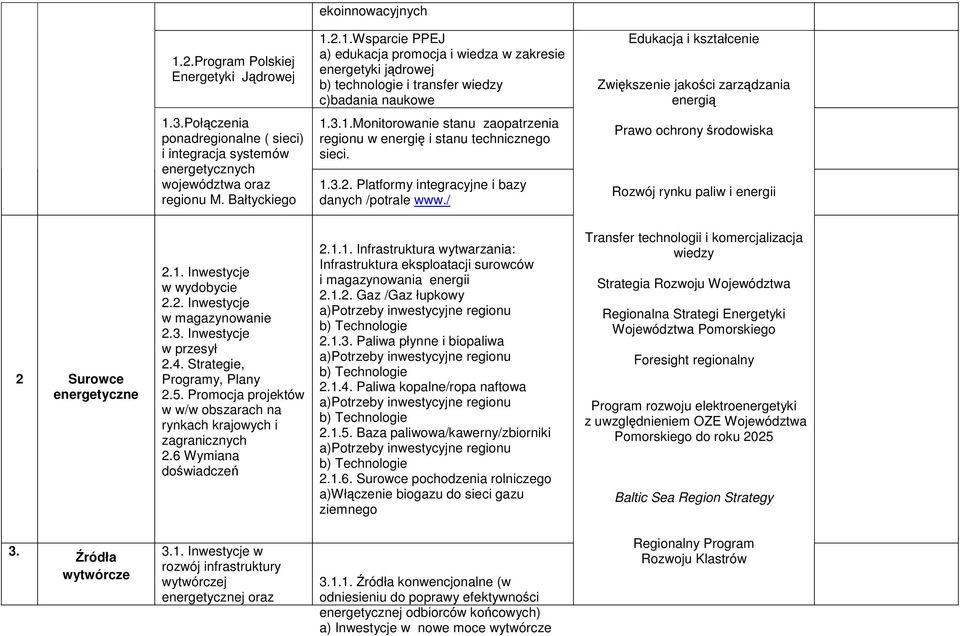 2.1.Wsparcie PPEJ a) edukacja promocja i wiedza w zakresie energetyki jądrowej b) technologie i transfer wiedzy c)badania naukowe Edukacja i kształcenie Zwiększenie jakości zarządzania energią 1.3.