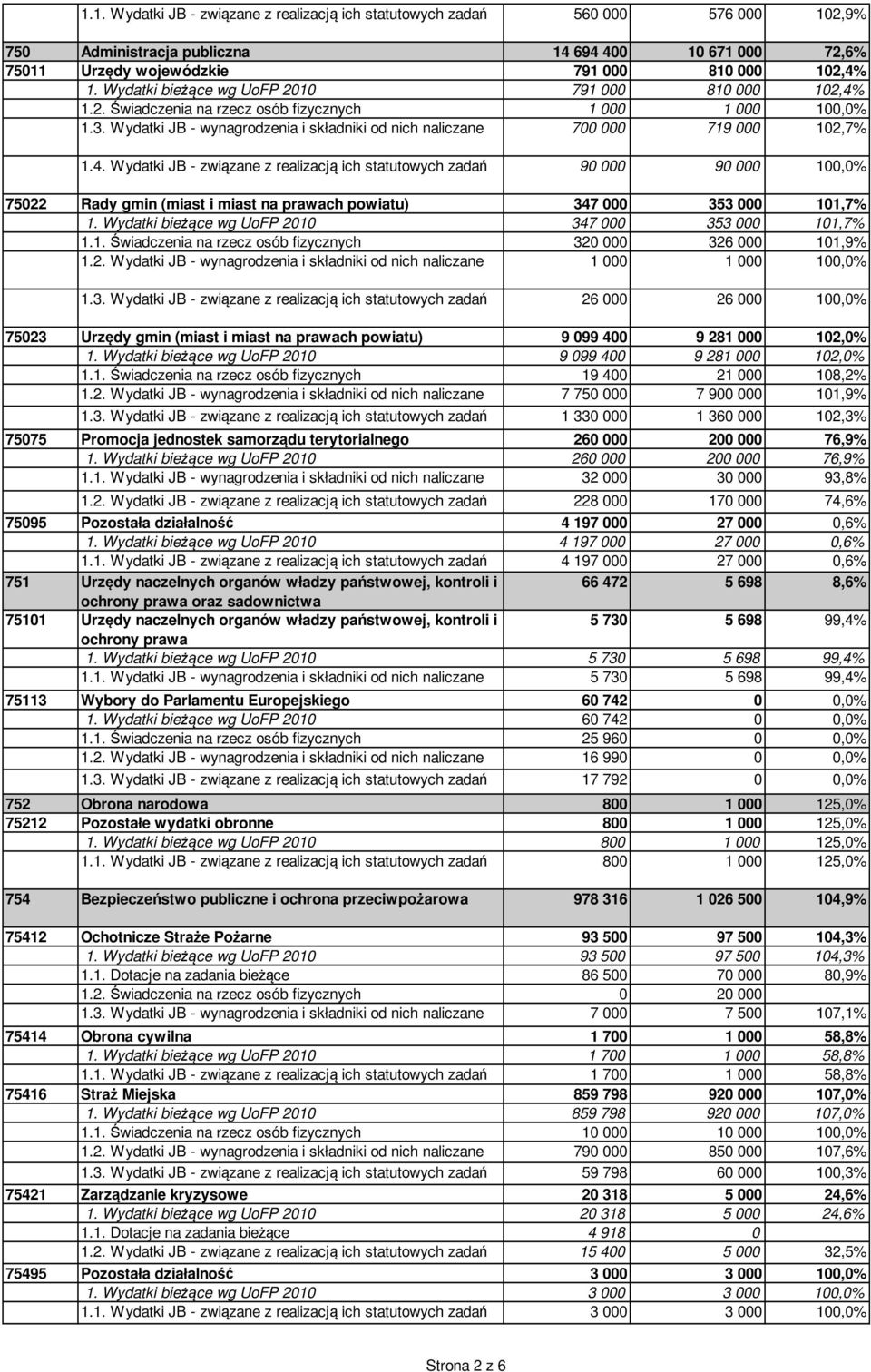 4. Wydatki JB - związane z realizacją ich statutowych zadań 90 000 90 000 100,0% 75022 Rady gmin (miast i miast na prawach powiatu) 347 000 353 000 101,7% 1.