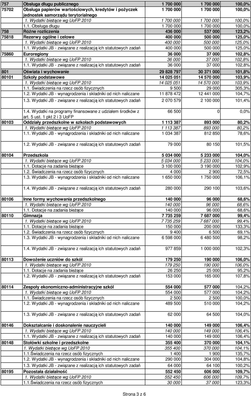 Wydatki bieżące wg UoFP 2010 400 000 500 000 125,0% 1.1. Wydatki JB - związane z realizacją ich statutowych zadań 400 000 500 000 125,0% 75860 Euroregiony 36 000 37 000 102,8% 1.