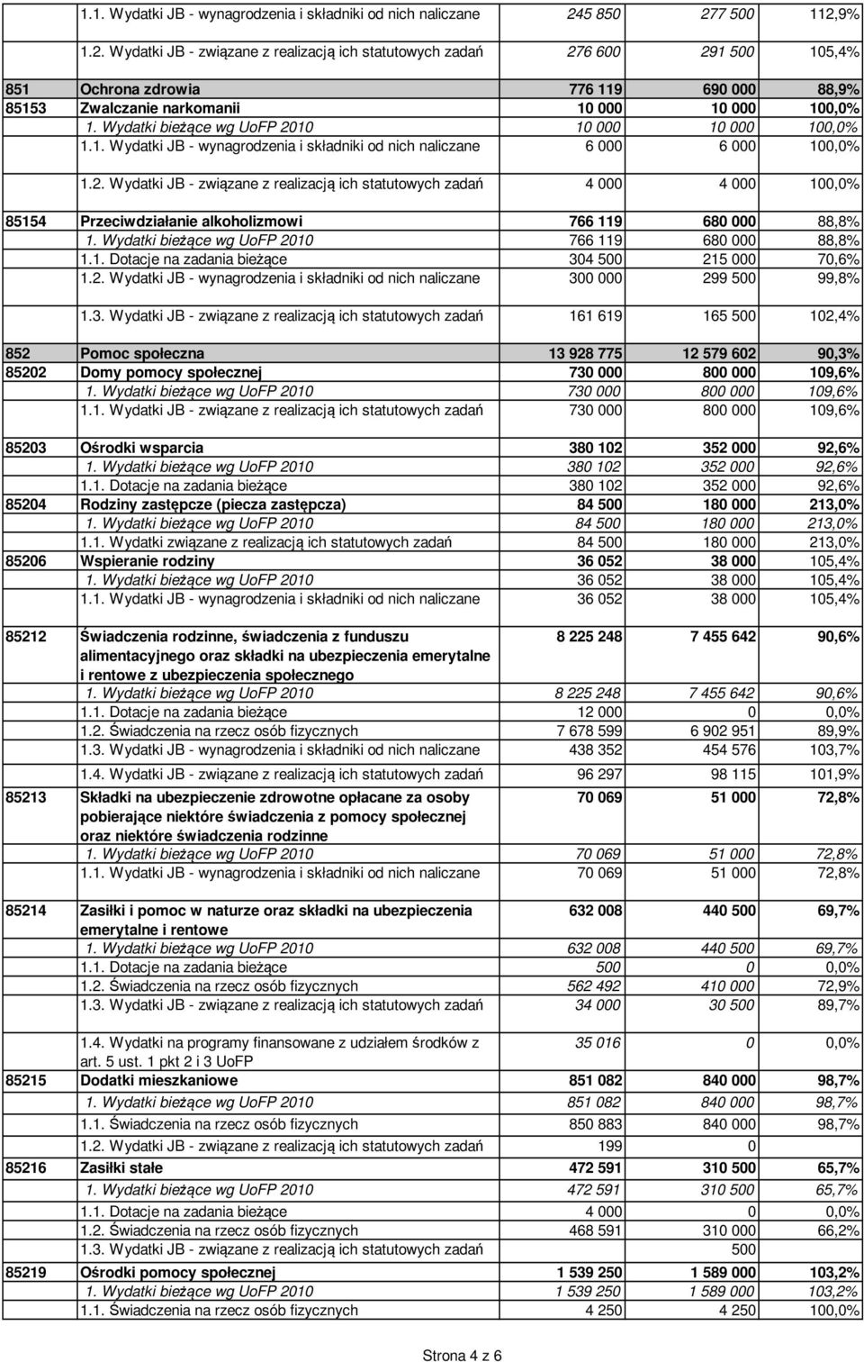 Wydatki bieżące wg UoFP 2010 10 000 10 000 100,0% 1.1. Wydatki JB - wynagrodzenia i składniki od nich naliczane 6 000 6 000 100,0% 1.2. Wydatki JB - związane z realizacją ich statutowych zadań 4 000 4 000 100,0% 85154 Przeciwdziałanie alkoholizmowi 766 119 680 000 88,8% 1.