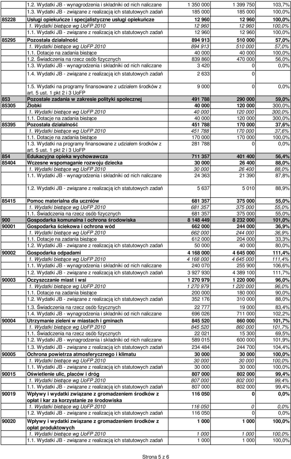 Wydatki bieżące wg UoFP 2010 12 960 12 960 100,0% 1.1. Wydatki JB - związane z realizacją ich statutowych zadań 12 960 12 960 100,0% 85295 Pozostała działalność 894 913 510 000 57,0% 1.