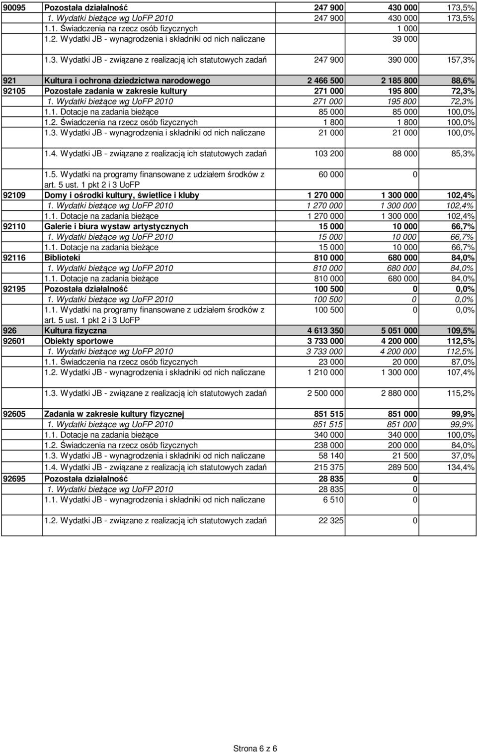 271 000 195 800 72,3% 1. Wydatki bieżące wg UoFP 2010 271 000 195 800 72,3% 1.1. Dotacje na zadania bieżące 85 000 85 000 100,0% 1.2. Świadczenia na rzecz osób fizycznych 1 800 1 800 100,0% 1.3. Wydatki JB - wynagrodzenia i składniki od nich naliczane 21 000 21 000 100,0% 1.