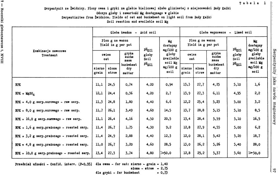 Yields of oat and buckwheat on lig h t s o il from Budy Kałki S o il reaction and available s o il Ug Kombinacje nawozowe Treatment ziarno g rain Gleba kwaśna - Acid so il Gleba wapnowana - Limed s o