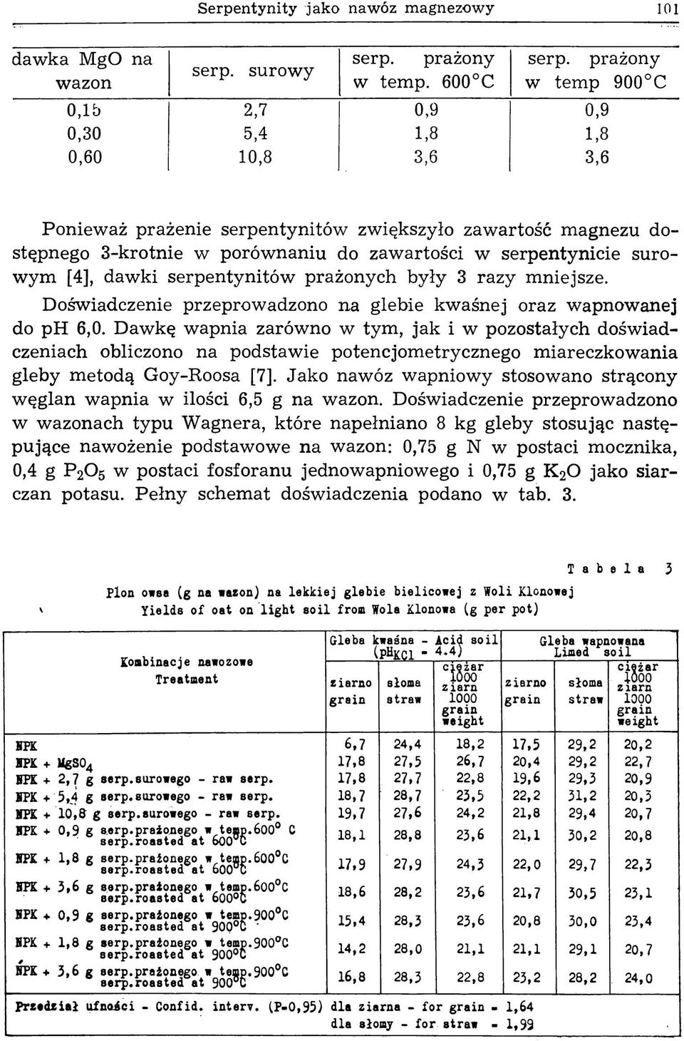 surowym [4], dawki serpentynitów prażonych były 3 razy mniejsze. Doświadczenie przeprowadzono na glebie kwaśnej oraz wapnowanej do ph 6,0.