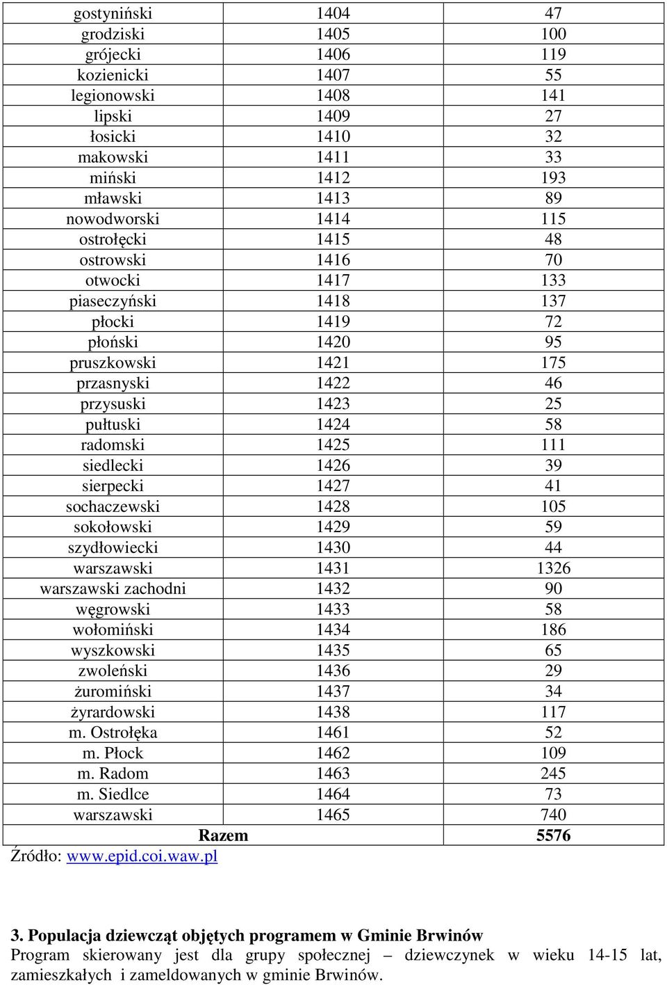 siedlecki 1426 39 sierpecki 1427 41 sochaczewski 1428 105 sokołowski 1429 59 szydłowiecki 1430 44 warszawski 1431 1326 warszawski zachodni 1432 90 węgrowski 1433 58 wołomiński 1434 186 wyszkowski