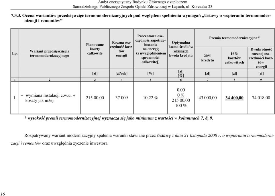 Optymalna kwota środków własnych kwota kredytu 20% kredytu Premia termomodernizacyjna* ) 16% kosztów całkowitych Dwukrotność rocznej oszczędności kosztów energii [zł] [zł/rok] [%] [zł] [%] [zł] [zł]