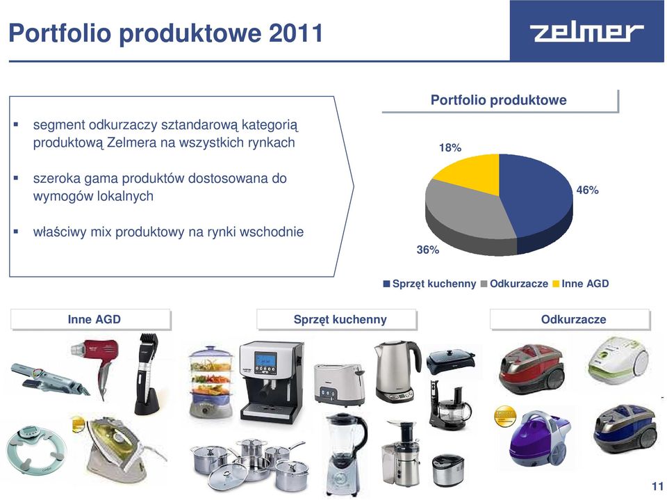 dostosowana do wymogów lokalnych 46% właściwy mix produktowy na rynki