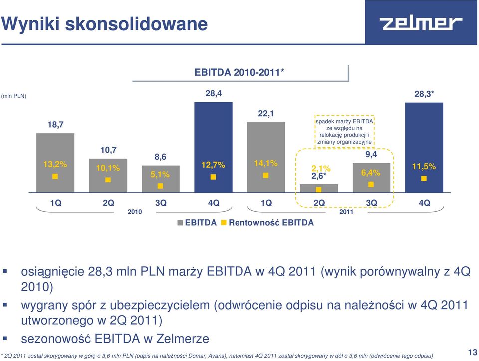 2011 (wynik porównywalny z 4Q 2010) wygrany spór z ubezpieczycielem (odwrócenie odpisu na należności w 4Q 2011 utworzonego w 2Q 2011) sezonowość EBITDA w