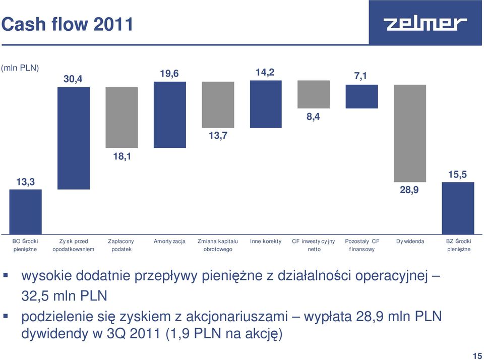 Pozostały CF f inansowy Dy widenda BZ Środki pieniężne wysokie dodatnie przepływy pieniężne z działalności