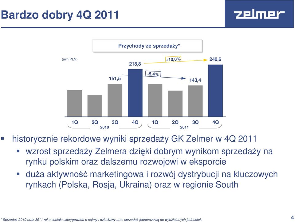 rozwojowi w eksporcie duża aktywność marketingowa i rozwój dystrybucji na kluczowych rynkach (Polska, Rosja, Ukraina) oraz w regionie