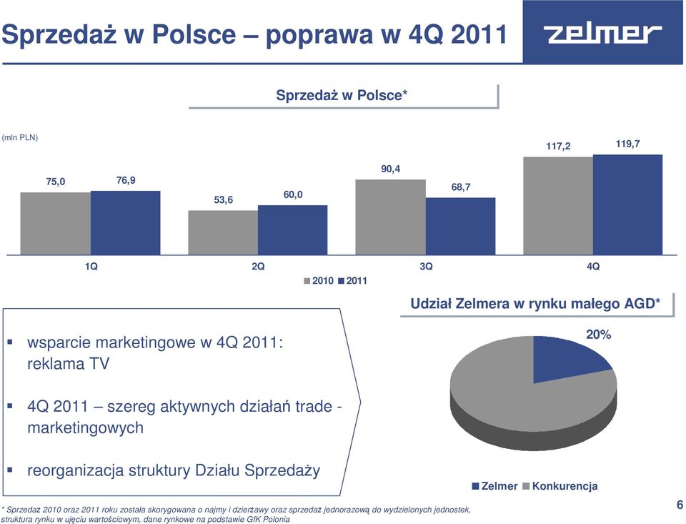 marketingowych reorganizacja struktury Działu Sprzedaży Zelmer Konkurencja * Sprzedaż 2010 oraz 2011 roku została skorygowana o