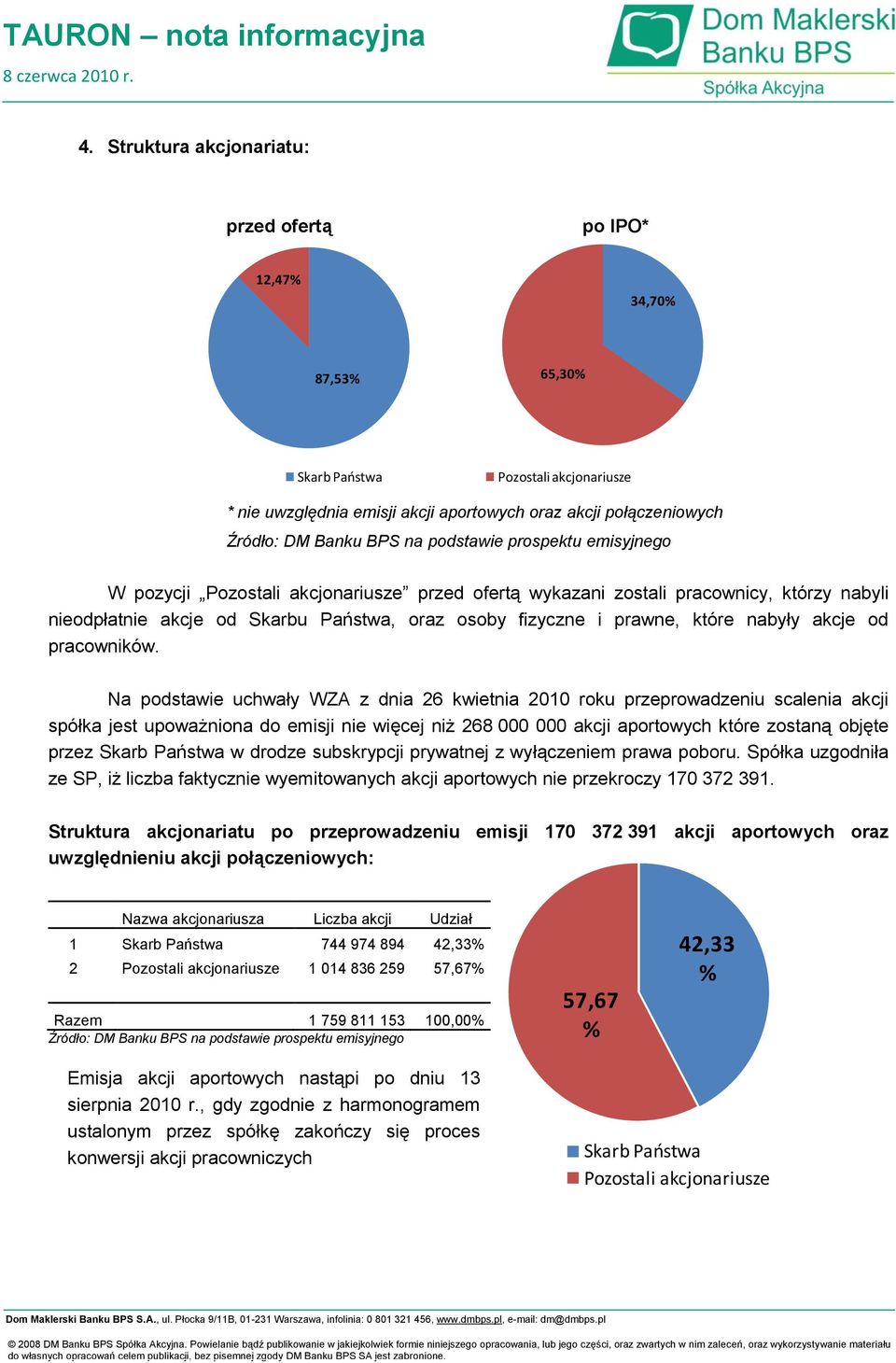 Na podstawie uchwały WZA z dnia 26 kwietnia 2010 roku przeprowadzeniu scalenia akcji spółka jest upoważniona do emisji nie więcej niż 268 000 000 akcji aportowych które zostaną objęte przez Skarb