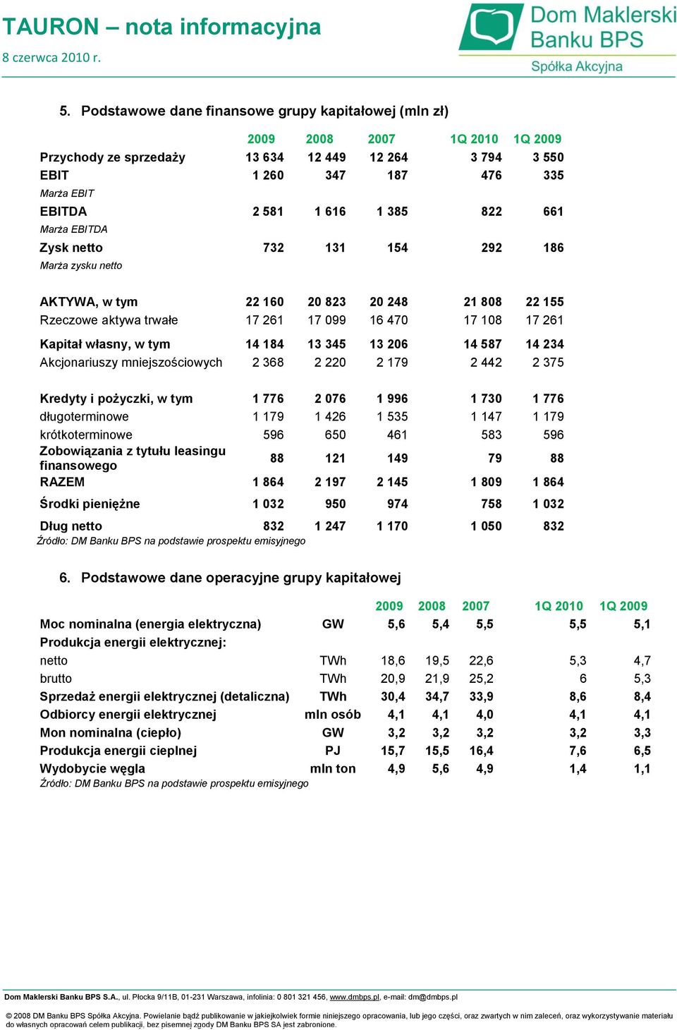 w tym 14 184 13 345 13 206 14 587 14 234 Akcjonariuszy mniejszościowych 2 368 2 220 2 179 2 442 2 375 Kredyty i pożyczki, w tym 1 776 2 076 1 996 1 730 1 776 długoterminowe 1 179 1 426 1 535 1 147 1