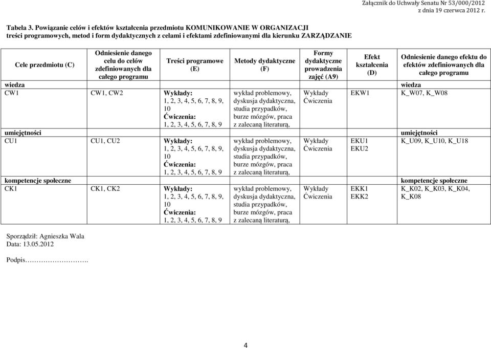 przedmiotu (C) Sporządził: Agnieszka Wala Data:.05.0 Podpis.