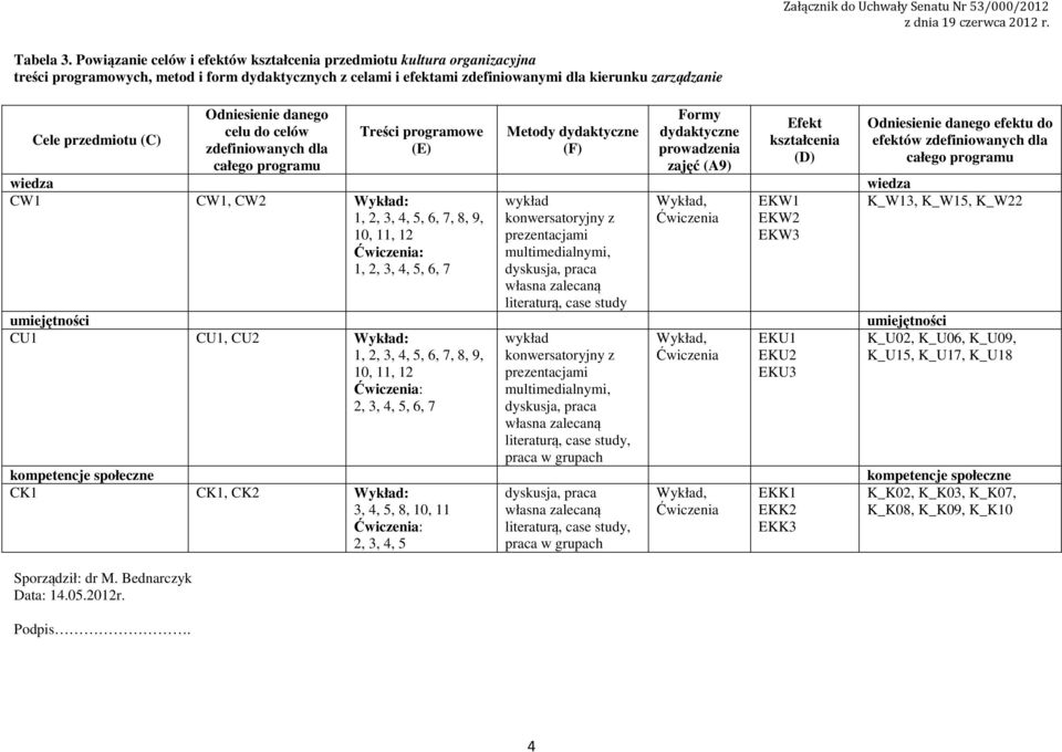 Sporządził: dr M. Bednarczyk Data:.05.0r. Podpis.
