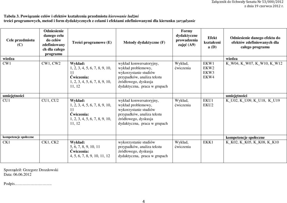 Odniesienie danego celu do celów zdefiniowany ch dla całego programu Treści programowe (E) Metody dydaktyczne (F) Formy dydaktyczne prowadzenia zajęć (A9) Efekt kształceni a (D) Odniesienie danego