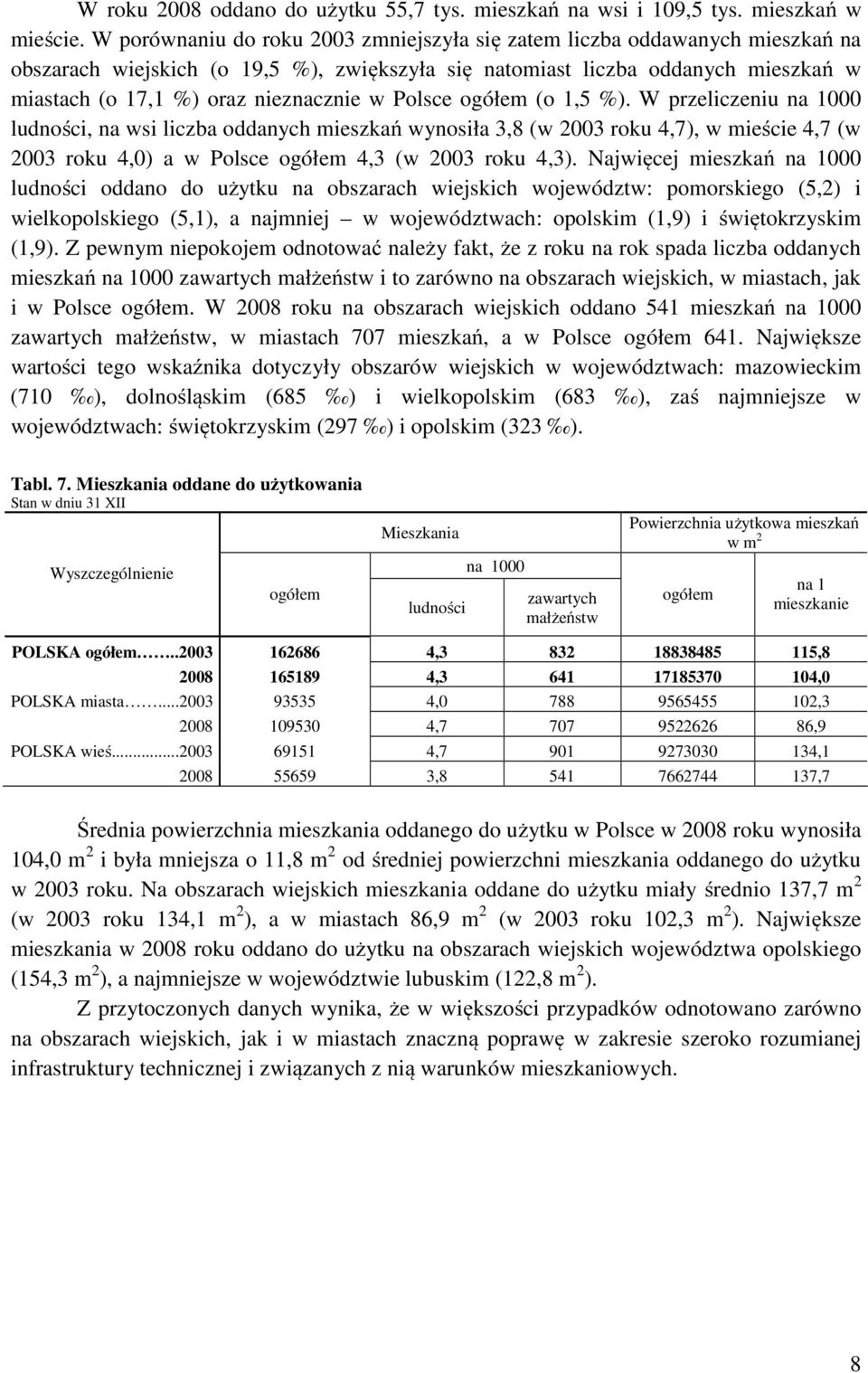 w Polsce (o 1,5 %). W przeliczeniu na 1000 ludności, na wsi liczba oddanych mieszkań wynosiła 3,8 (w 2003 roku 4,7), w mieście 4,7 (w 2003 roku 4,0) a w Polsce 4,3 (w 2003 roku 4,3).